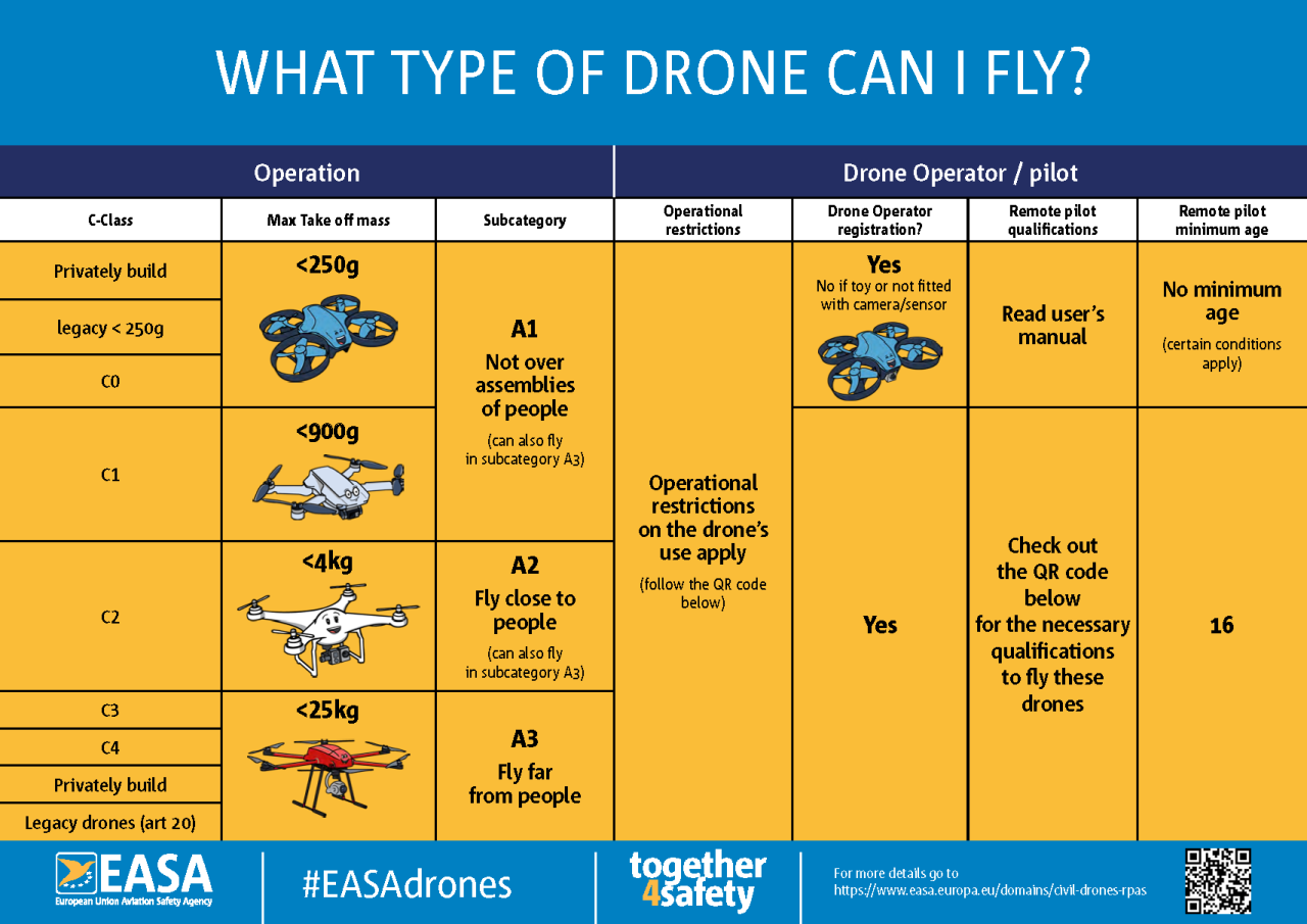 New drone rules canada